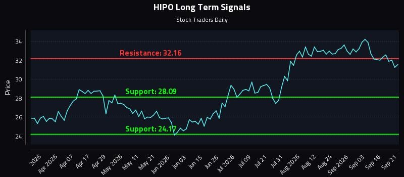 HIPO Long Term Analysis for September 21 2026 HIPO Long Term Analysis for September 21 2026