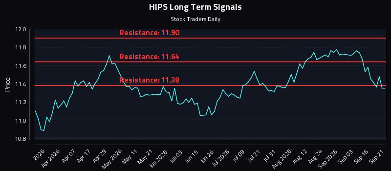HIPS Long Term Analysis for September 21 2026 HIPS Long Term Analysis for September 21 2026