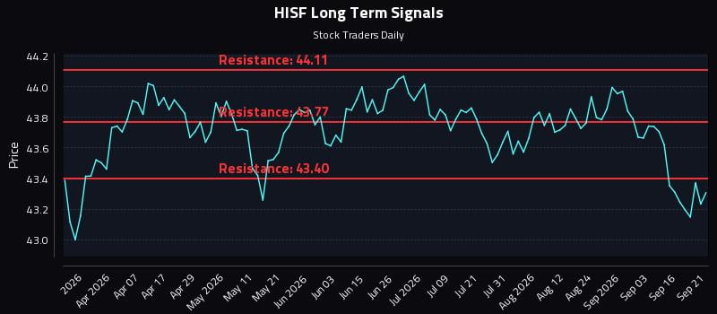 HISF Long Term Analysis for September 21 2026 HISF Long Term Analysis for September 21 2026