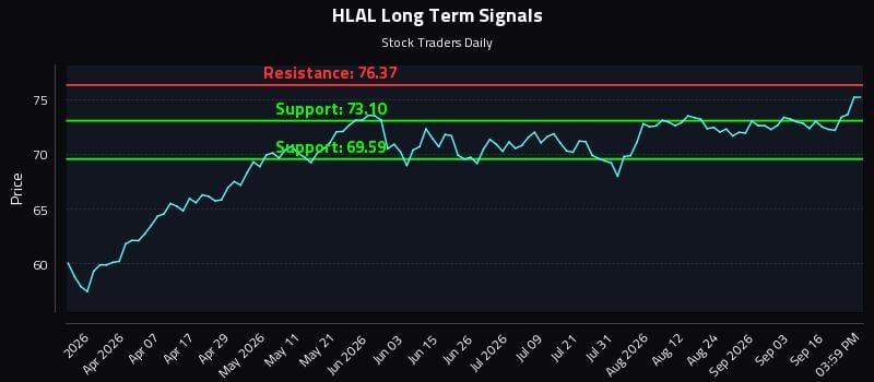 HLAL Long Term Analysis for September 21 2026 HLAL Long Term Analysis for September 21 2026