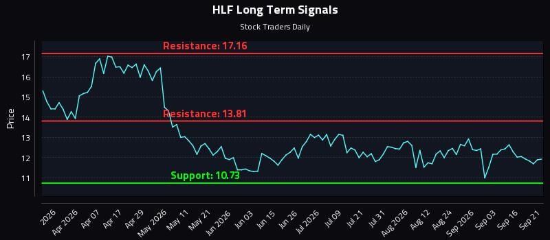 HLF Long Term Analysis for September 21 2026 HLF Long Term Analysis for September 21 2026