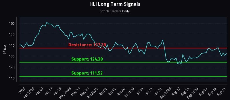 HLI Long Term Analysis for September 21 2026 HLI Long Term Analysis for September 21 2026