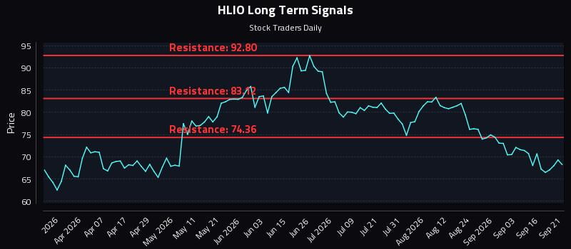 HLIO Long Term Analysis for September 21 2026 HLIO Long Term Analysis for September 21 2026