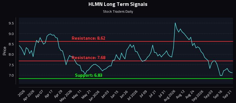 HLMN Long Term Analysis for September 21 2026 HLMN Long Term Analysis for September 21 2026