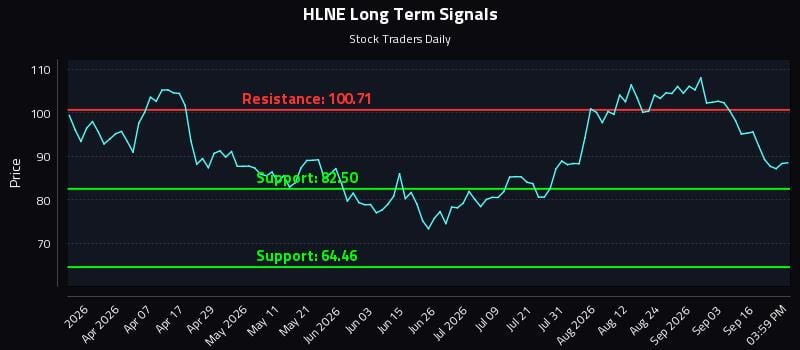 HLNE Long Term Analysis for September 21 2026 HLNE Long Term Analysis for September 21 2026