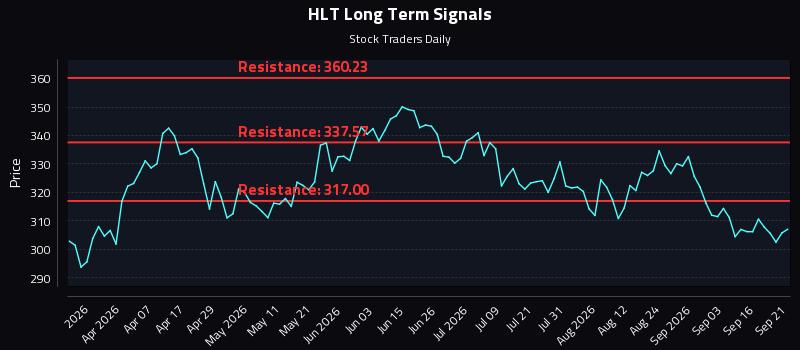 HLT Long Term Analysis for September 21 2026 HLT Long Term Analysis for September 21 2026