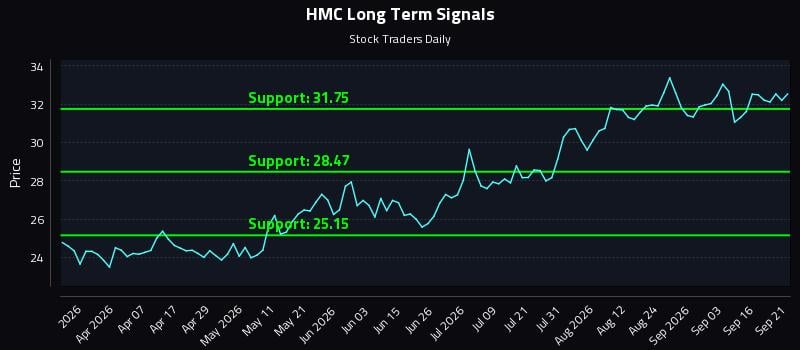 HMC Long Term Analysis for September 21 2026 HMC Long Term Analysis for September 21 2026