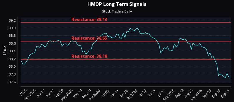 HMOP Long Term Analysis for September 21 2026 HMOP Long Term Analysis for September 21 2026