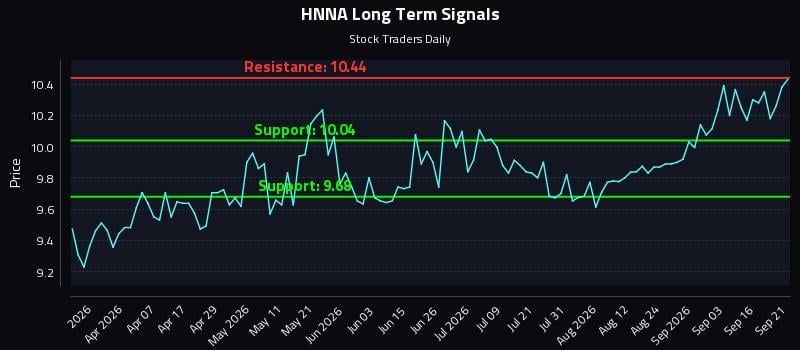 HNNA Long Term Analysis for September 21 2026 HNNA Long Term Analysis for September 21 2026
