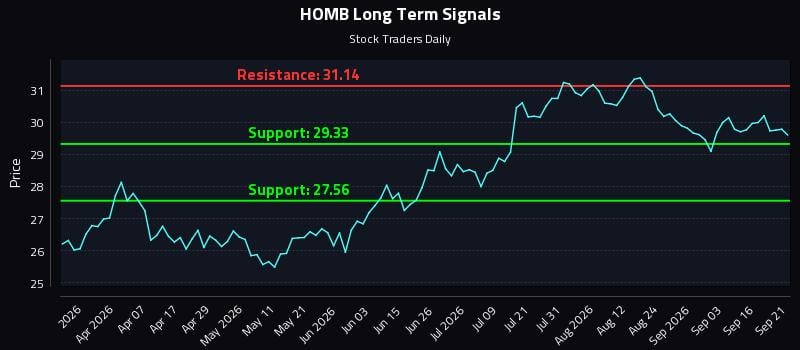 HOMB Long Term Analysis for September 21 2026 HOMB Long Term Analysis for September 21 2026