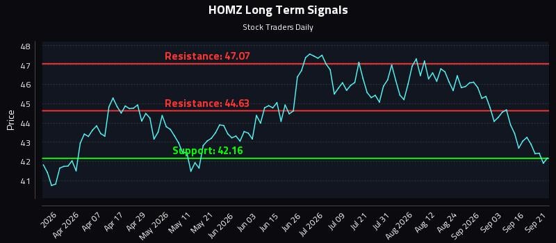 HOMZ Long Term Analysis for September 21 2026 HOMZ Long Term Analysis for September 21 2026