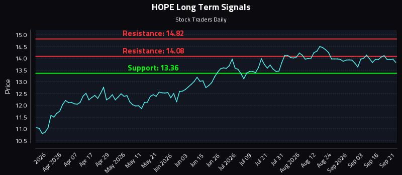 HOPE Long Term Analysis for September 21 2026 HOPE Long Term Analysis for September 21 2026
