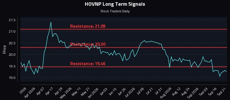 HOVNP Long Term Analysis for September 21 2026 HOVNP Long Term Analysis for September 21 2026