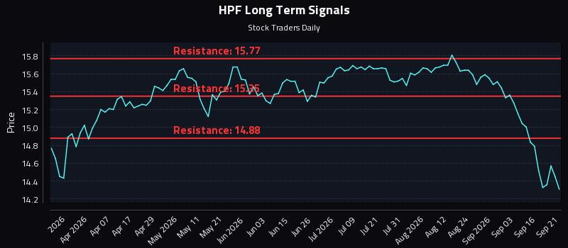HPF Long Term Analysis for September 21 2026 HPF Long Term Analysis for September 21 2026
