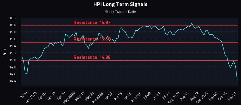 HPI Long Term Analysis for September 21 2026 HPI Long Term Analysis for September 21 2026