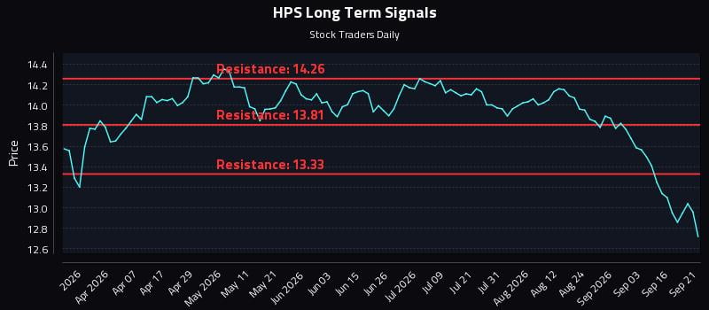 HPS Long Term Analysis for September 21 2026 HPS Long Term Analysis for September 21 2026