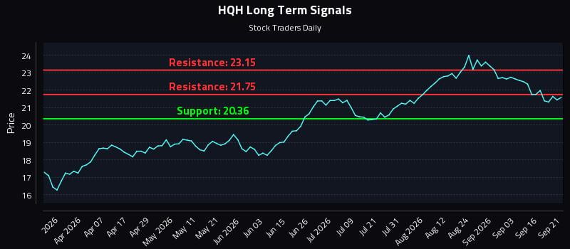 HQH Long Term Analysis for September 21 2026 HQH Long Term Analysis for September 21 2026