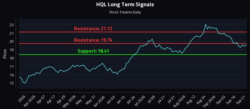 HQL Long Term Analysis for September 21 2026 HQL Long Term Analysis for September 21 2026