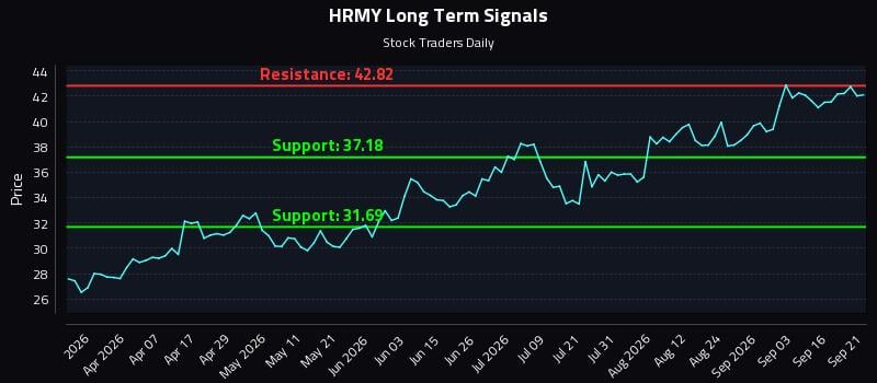 HRMY Long Term Analysis for September 21 2026 HRMY Long Term Analysis for September 21 2026