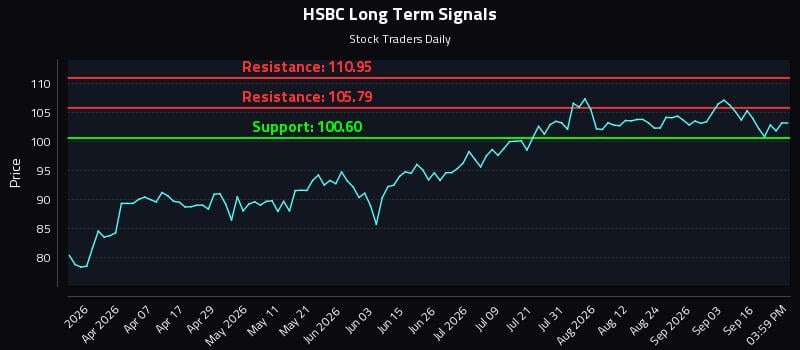 HSBC Long Term Analysis for September 21 2026 HSBC Long Term Analysis for September 21 2026
