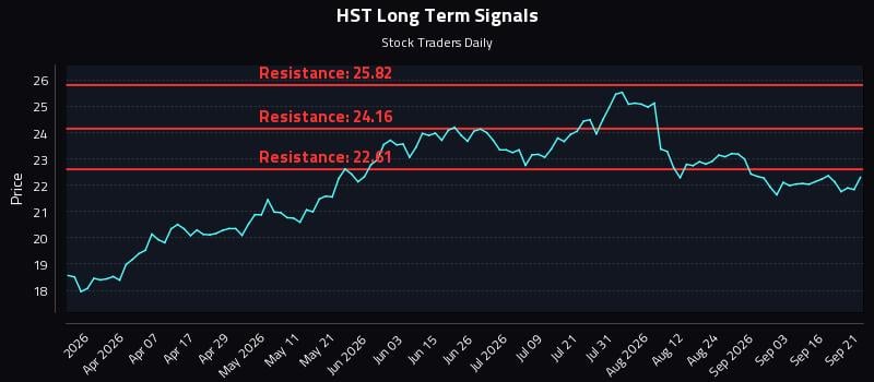 HST Long Term Analysis for September 21 2026 HST Long Term Analysis for September 21 2026