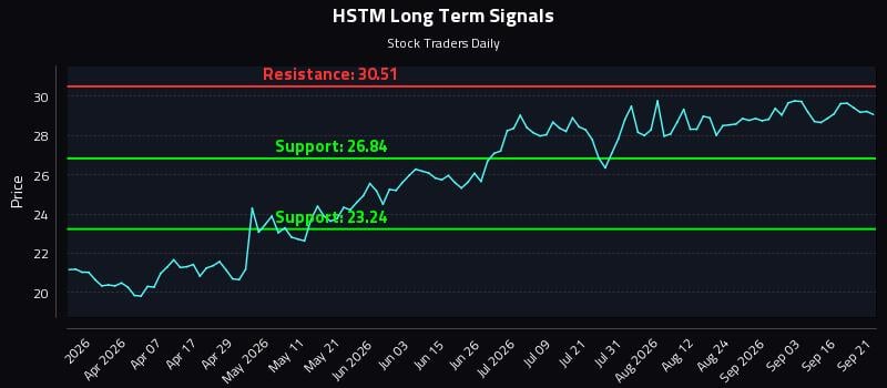 HSTM Long Term Analysis for September 21 2026 HSTM Long Term Analysis for September 21 2026