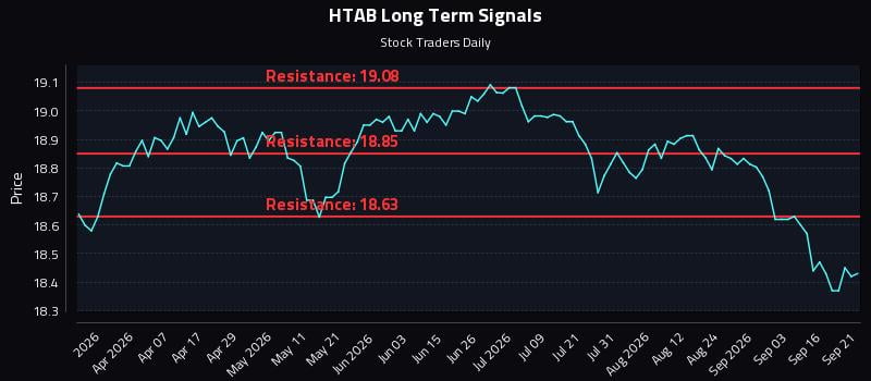 HTAB Long Term Analysis for September 21 2026 HTAB Long Term Analysis for September 21 2026