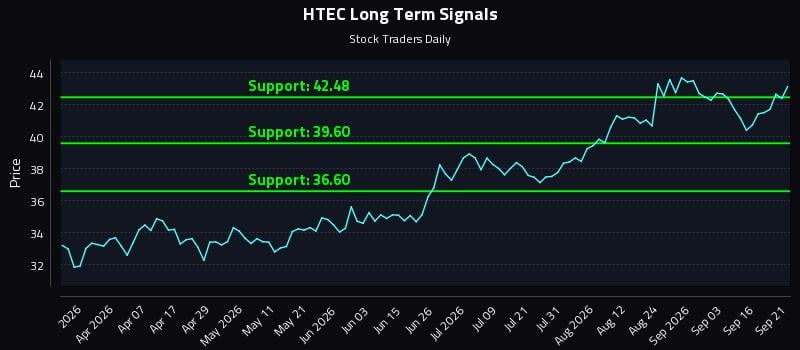 HTEC Long Term Analysis for September 21 2026 HTEC Long Term Analysis for September 21 2026