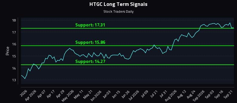 HTGC Long Term Analysis for September 21 2026 HTGC Long Term Analysis for September 21 2026