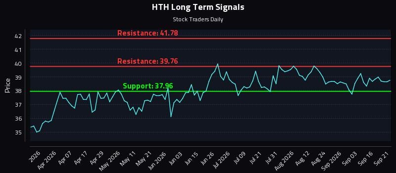 HTH Long Term Analysis for September 21 2026 HTH Long Term Analysis for September 21 2026