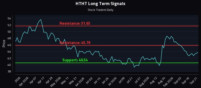HTHT Long Term Analysis for September 21 2026 HTHT Long Term Analysis for September 21 2026