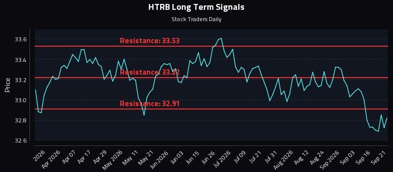 HTRB Long Term Analysis for September 21 2026 HTRB Long Term Analysis for September 21 2026