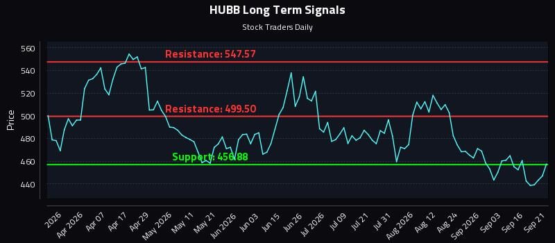 HUBB Long Term Analysis for September 21 2026 HUBB Long Term Analysis for September 21 2026