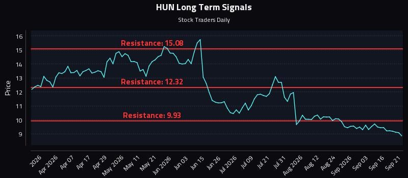 HUN Long Term Analysis for September 21 2026 HUN Long Term Analysis for September 21 2026