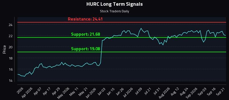 HURC Long Term Analysis for September 21 2026 HURC Long Term Analysis for September 21 2026