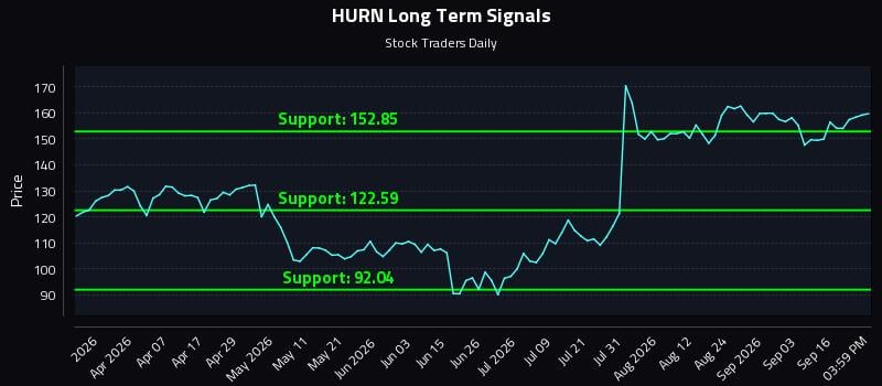 HURN Long Term Analysis for September 21 2026 HURN Long Term Analysis for September 21 2026