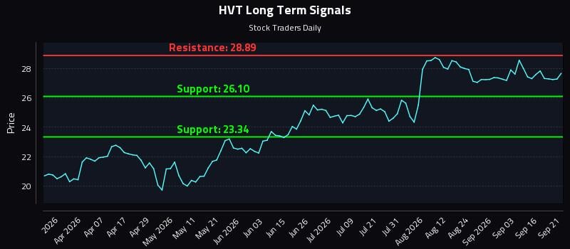 HVT Long Term Analysis for September 21 2026 HVT Long Term Analysis for September 21 2026
