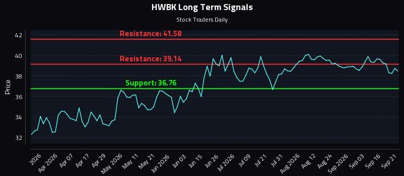HWBK Long Term Analysis for September 21 2026 HWBK Long Term Analysis for September 21 2026