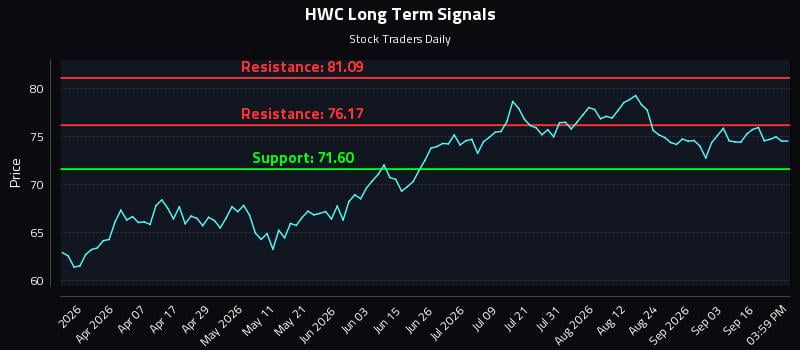 HWC Long Term Analysis for September 21 2026 HWC Long Term Analysis for September 21 2026