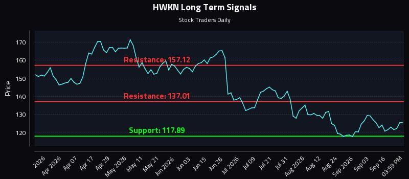 HWKN Long Term Analysis for September 21 2026 HWKN Long Term Analysis for September 21 2026