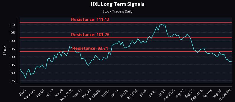 HXL Long Term Analysis for September 21 2026 HXL Long Term Analysis for September 21 2026