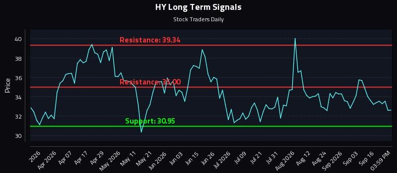 HY Long Term Analysis for September 21 2026