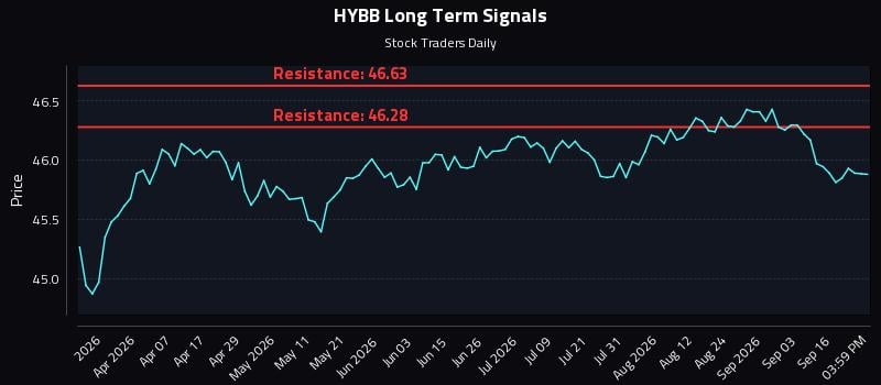 HYBB Long Term Analysis for September 21 2026 HYBB Long Term Analysis for September 21 2026
