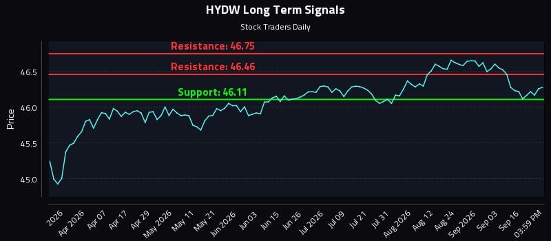 HYDW Long Term Analysis for September 21 2026
