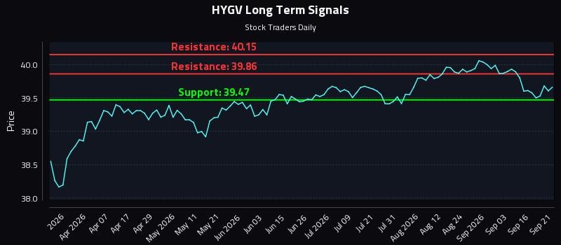 HYGV Long Term Analysis for September 21 2026 HYGV Long Term Analysis for September 21 2026