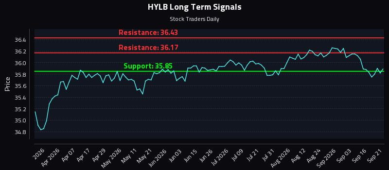 HYLB Long Term Analysis for September 21 2026 HYLB Long Term Analysis for September 21 2026