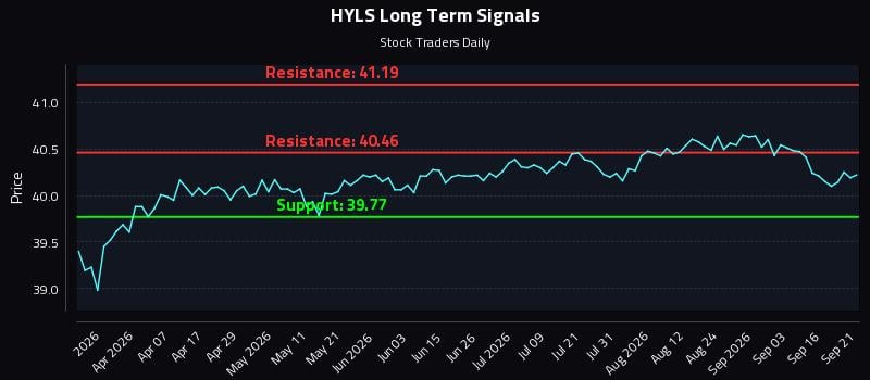 HYLS Long Term Analysis for September 21 2026 HYLS Long Term Analysis for September 21 2026