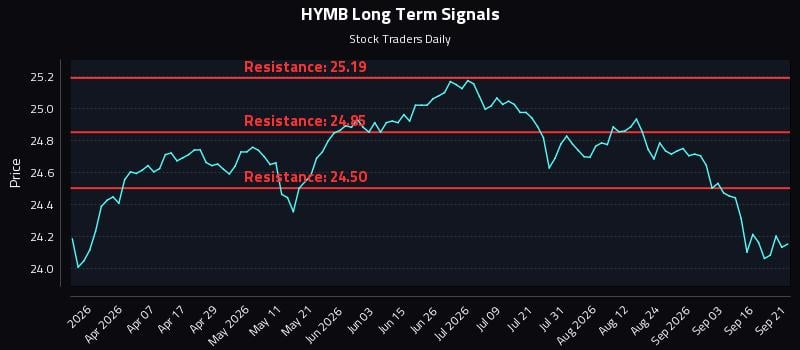 HYMB Long Term Analysis for September 21 2026 HYMB Long Term Analysis for September 21 2026