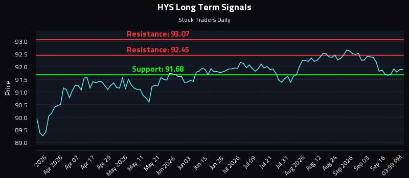 HYS Long Term Analysis for September 21 2026 HYS Long Term Analysis for September 21 2026