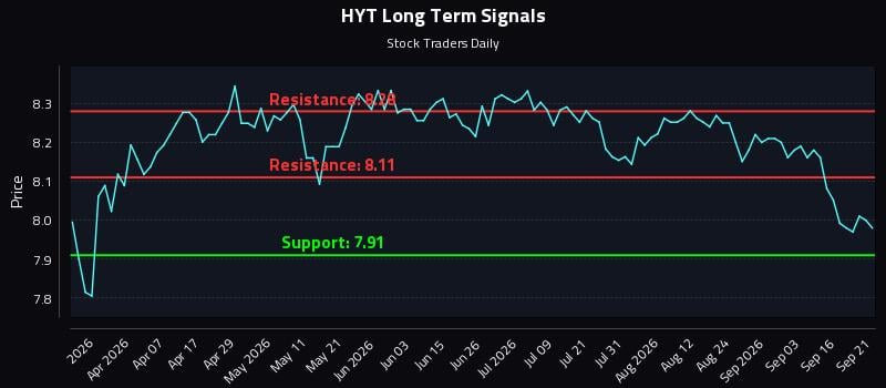 HYT Long Term Analysis for September 21 2026 HYT Long Term Analysis for September 21 2026